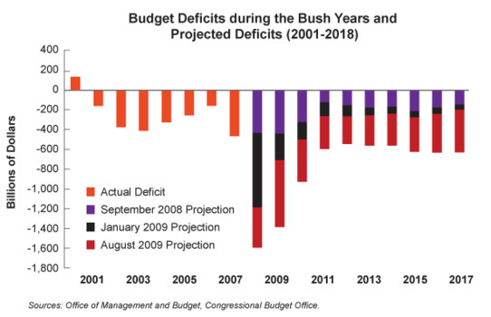budget deficits