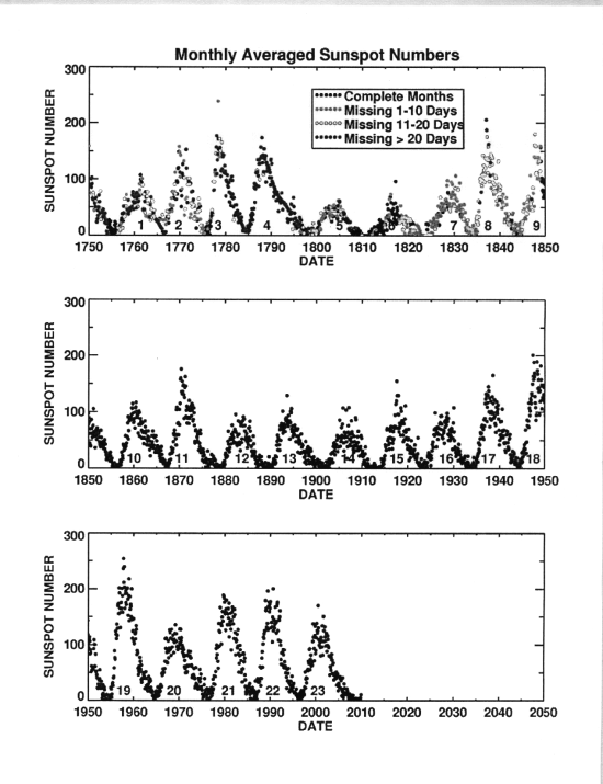 the solar cycle