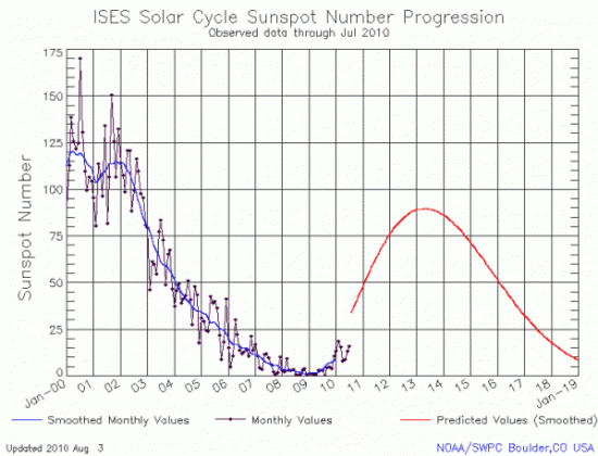 August 3, 2010 Solar Cycle progression