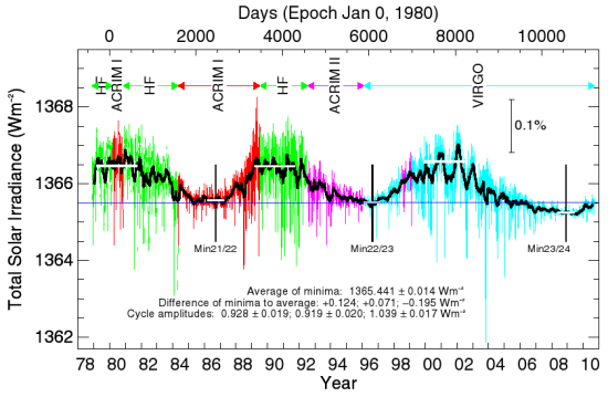 solar cycle as of Sept 30, 2010