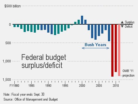 Federal deficit