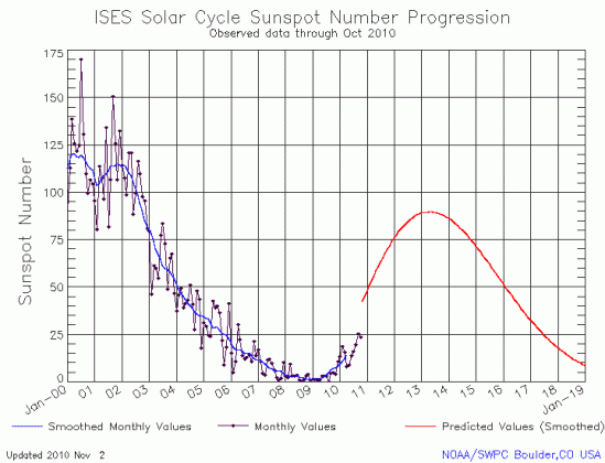 November 2, 2010 sunspot graph