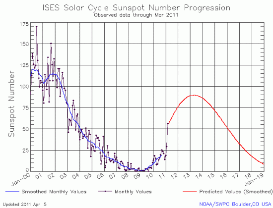 March Sunspot graph