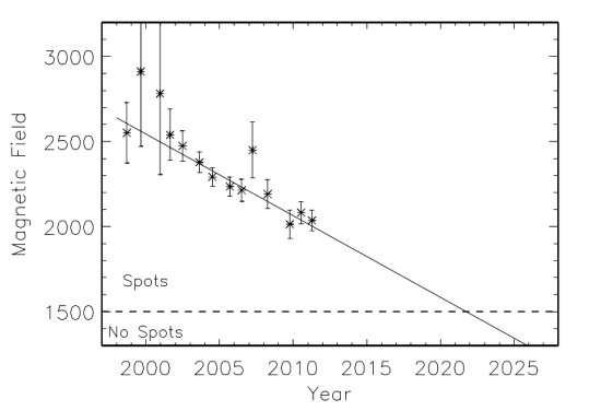 decline in magnetic field over the last few cycles