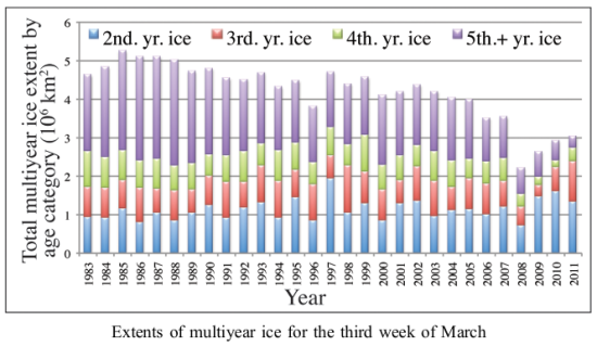 Arctic Ice, 1980 - 2011