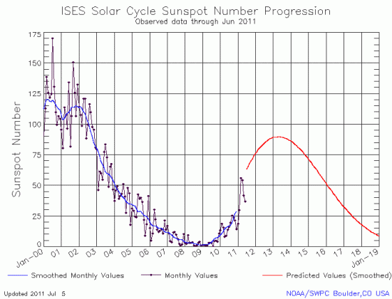 The sunspot graph for June 2011