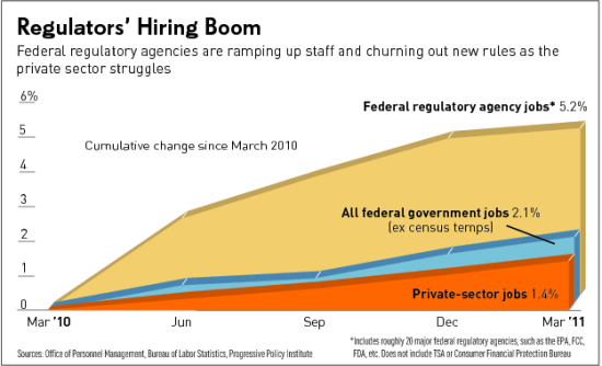 Boom in jobs for regulators
