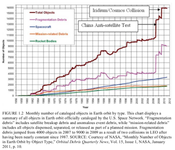 cataloged objects in orbit