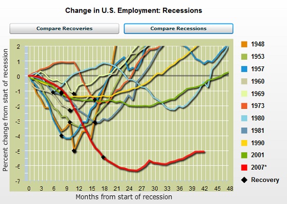 unemployment during past and present recessions