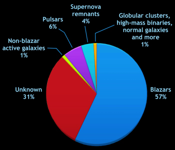 Fermi list of object types