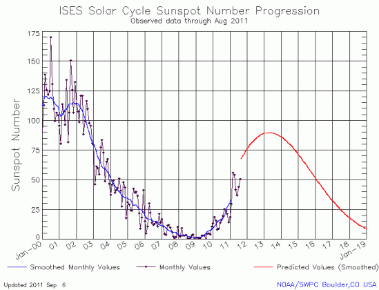 The sunspot graph for August 2011