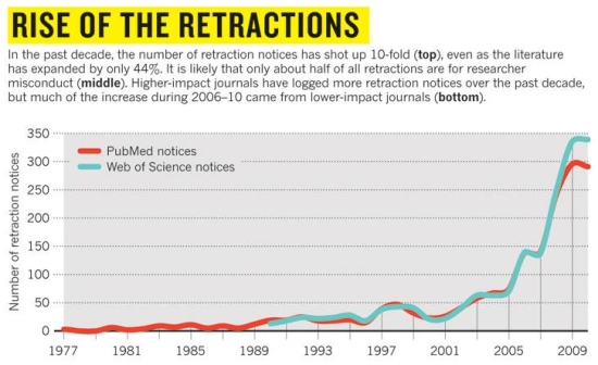 Increase in retractions