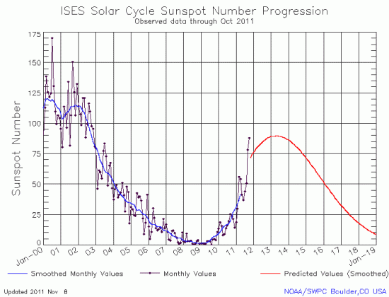 October sunspot graph