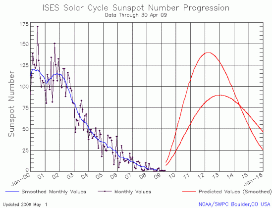 NOAA's May 1, 2009 solar graph