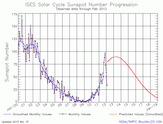 February 2012 corrected sunspot graph