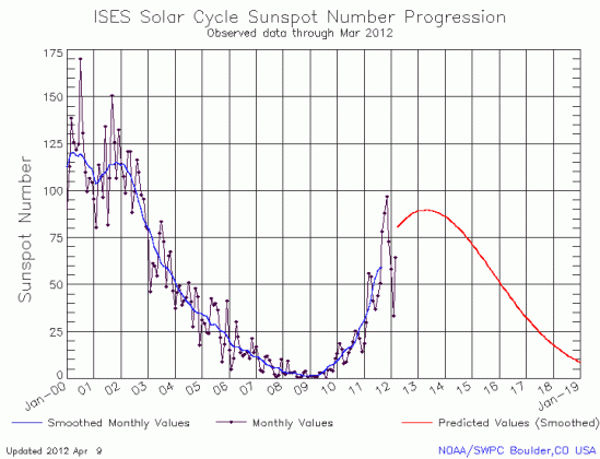 March 2012 sunspot graph