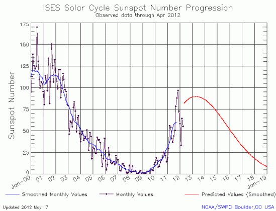 April sunspot graph