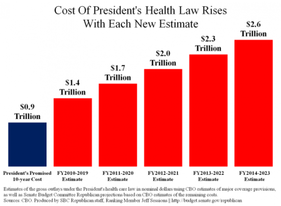 Obamacare cost estimates