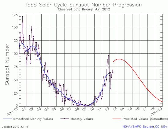 June sunspot graph
