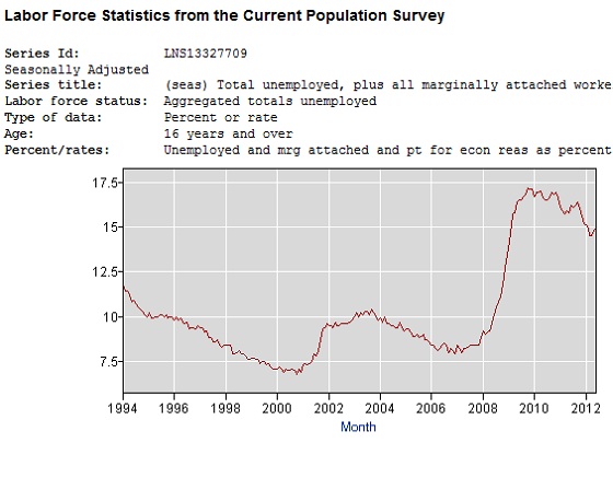 total unemployment