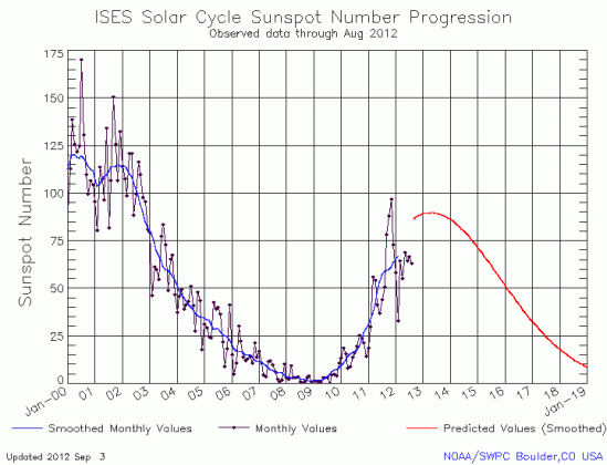 August Solar Cycle graph