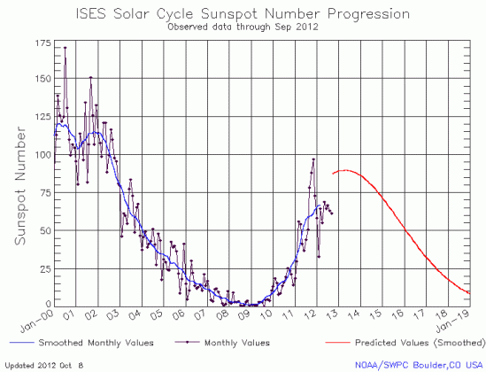 September Solar Cycle graph