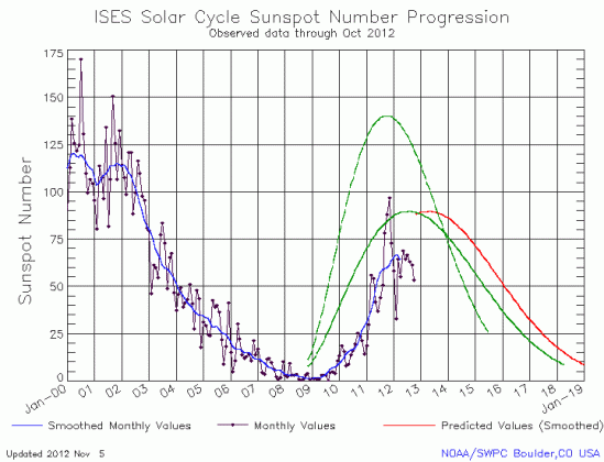 October Solar Cycle graph