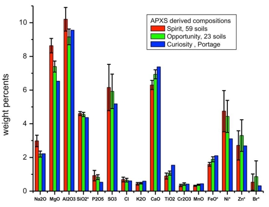 soil chemistry on Mars