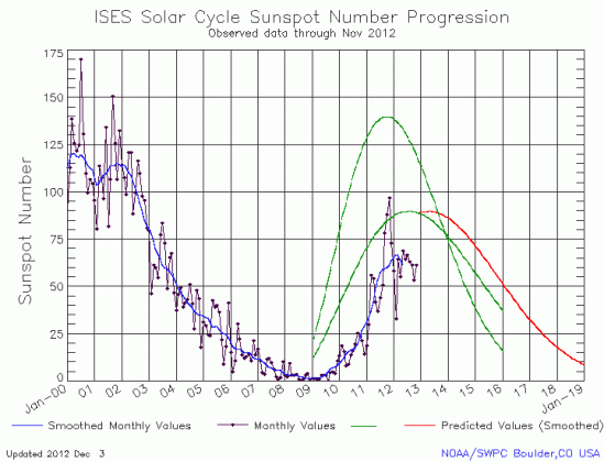 November Solar Cycle graph