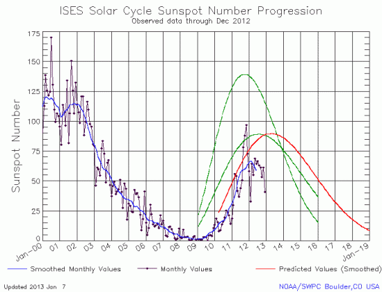 December Solar Cycle graph