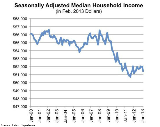 collapse of household income since 2009
