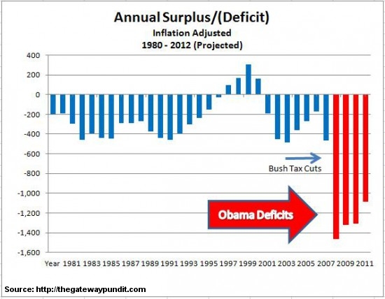 Federal deficits through 2012