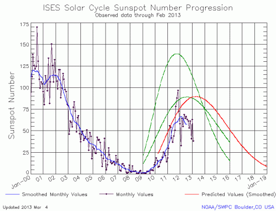 February Solar Cycle graph