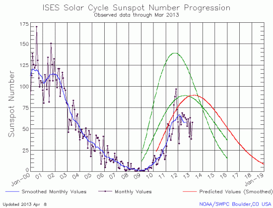 March Solar Cycle graph