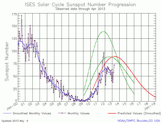 April Solar Cycle graph