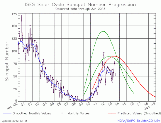 June Solar Cycle graph