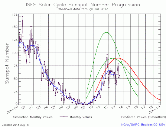 July Solar Cycle graph