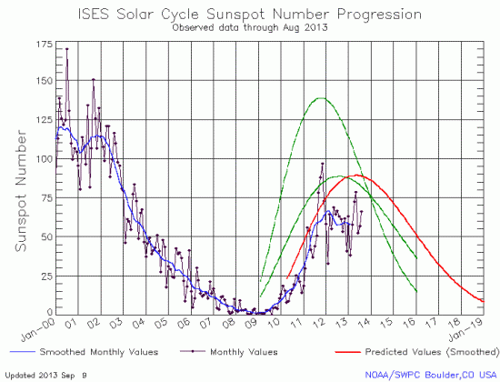 August Solar Cycle graph