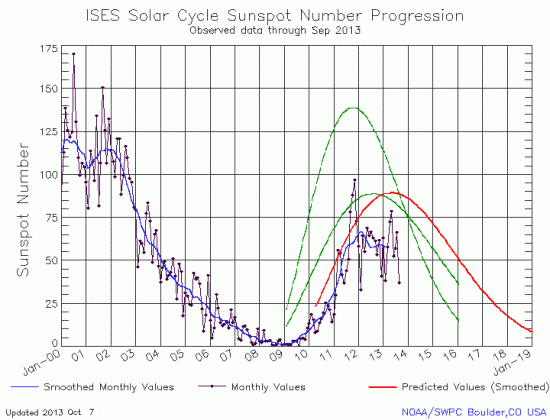 September Solar Cycle graph