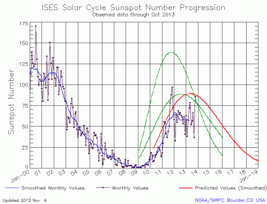 October Solar Cycle graph