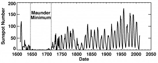 Solar cycles going back to 1600