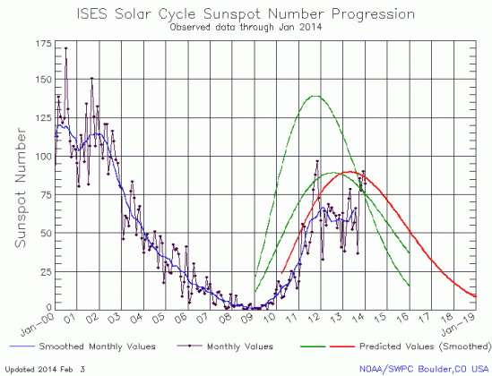 Janaury Solar Cycle graph