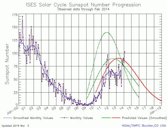 January Solar Cycle graph
