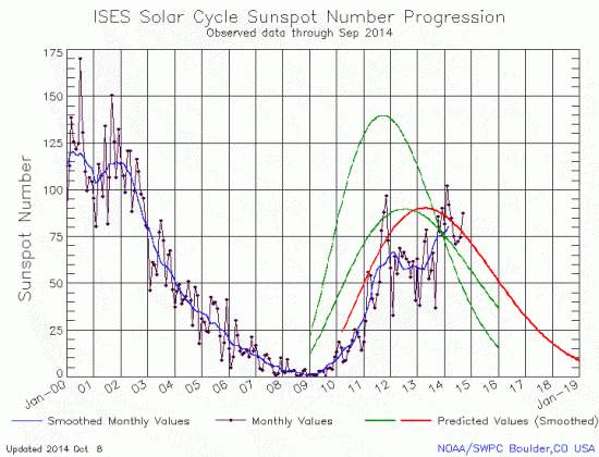September 2014 Solar Cycle graph