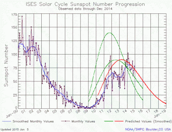 December 2014 Solar Cycle graph