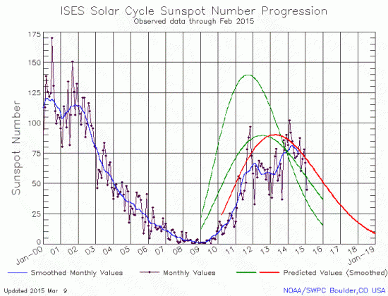 February 2015 Solar Cycle graph