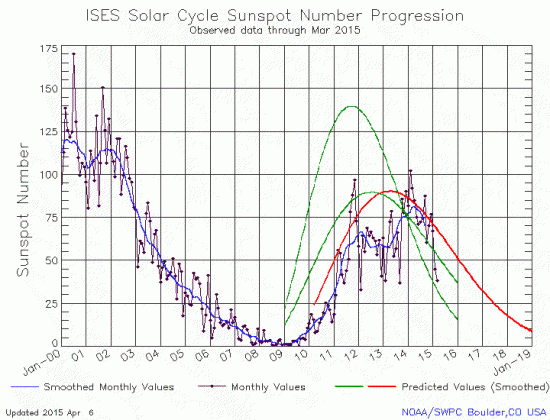 March 2015 Solar Cycle graph