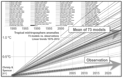 IPCC computer models vs observations