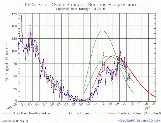 July 2015 Solar Cycle graph