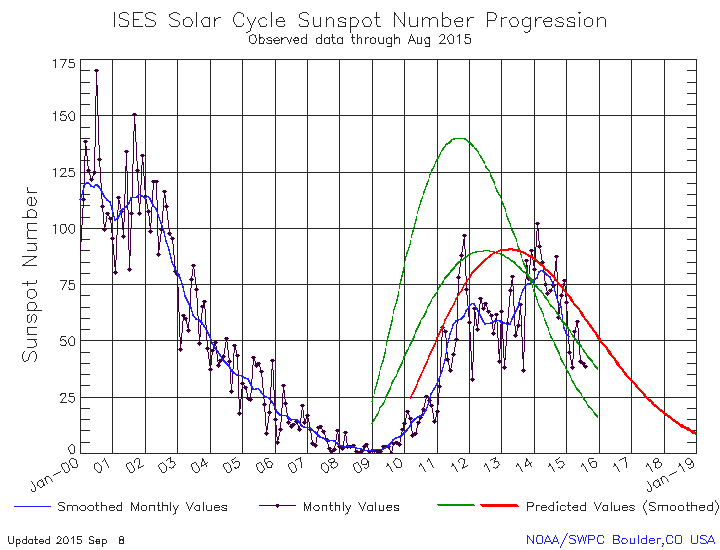 August 2015 Solar Cycle graph